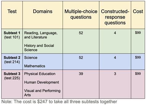 cset practice test harder than real test|multiple subject cset.